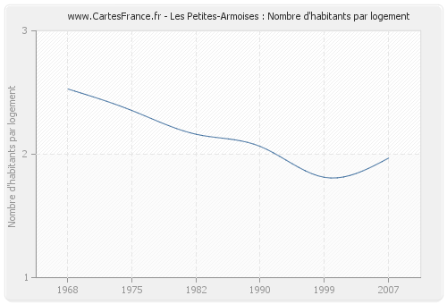 Les Petites-Armoises : Nombre d'habitants par logement